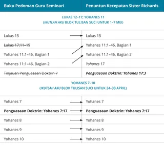 grafik 3 dari panduan kecepatan Sister Richards