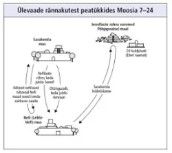 rännakud peatükkides Moosia 7–24