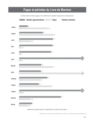 Book of Mormon Pages and Time Periods