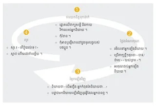 ជំហាន​នានា​សម្រាប់​ការស្តាប់​ឲ្យ​មាន​ប្រសិទ្ធភាព
