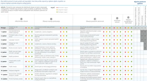 Tablica Procijeniti svoja nastojanja