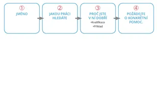 kroky prohlášení Já v 30 vteřinách