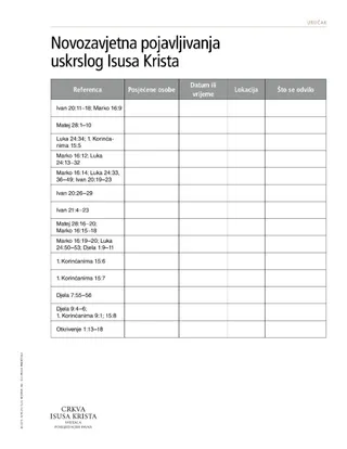 handout, New Testament Appearances of the Resurrected Jesus Christ