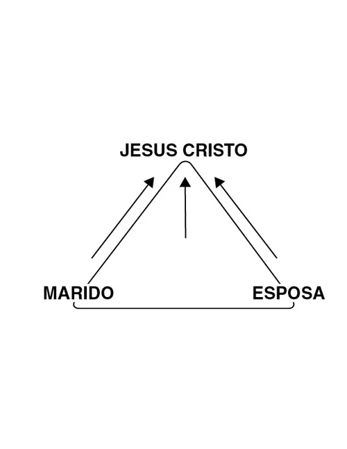 triângulo de Jesus Cristo, marido, esposa