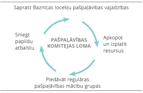 Pašpaļāvības komitejas loma