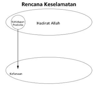 diagram 2 rencana keselamatan