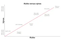 riziko versus výnos