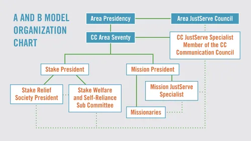 JustServe organization chart