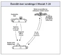 journeys in Mosiah 7–24