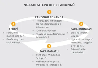 Ngaahi Sitepu ki he Fakafanongó