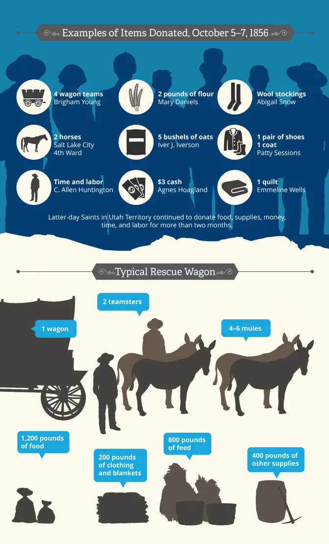 Examples of Items Donated, October 5-7, 1856. Wagon Teams, Flour, Wool stockings, horses, oats, shoes, coats, time and labor, cash, quilts. Latter-day Saints in Utah Territory continued to donate food, supplies, money, time, and labor for more than two months.
Also Typical Wagon Rescue.