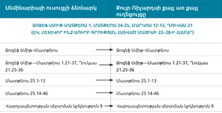 պատկեր 1. քույր Ռիչարդսի ժամանակացույցի ուղեցույցը