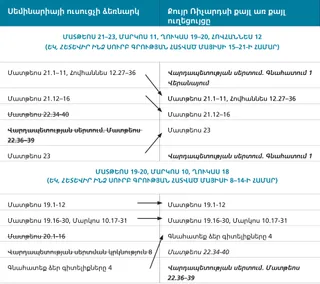պատկեր 2. քույր Ռիչարդսի ժամանակացույցի ուղեցույցը