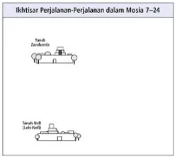 perjalanan-perjalanan dalam Mosia 7–24