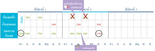 กระแสเงินสดเป็นลบ: ไม่ได้เตรียมตัว