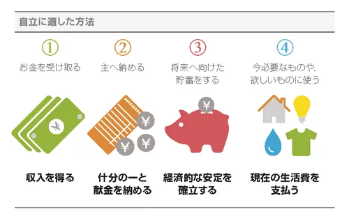 「自立に適した方法」のグラフィック