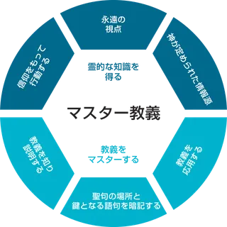 「マスター教義訓練」チャート