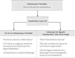 Fakatātā ʻo e sīpinga e Fakakaukau Halá