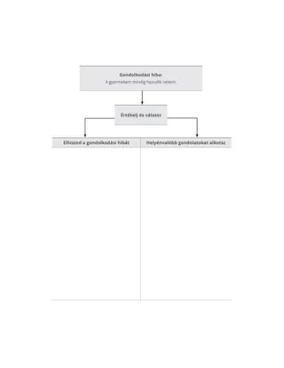 Gondolkodási hiba gyakorlásdiagram