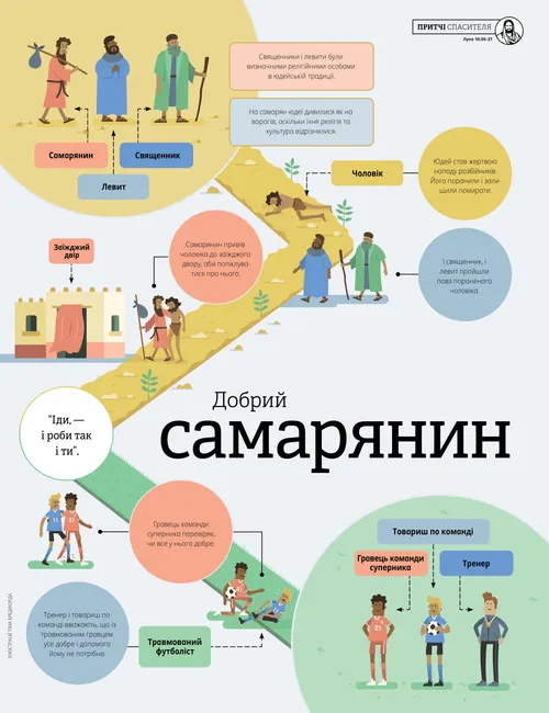 плакат за притчею “Добрий самарянин”