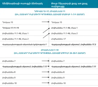 պատկեր 3. քույր Ռիչարդսի ժամանակացույցի ուղեցույցը