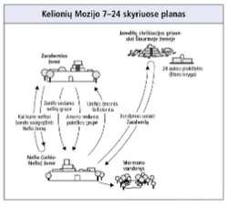 kelionės Mozijo 7–24 skyriuose