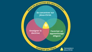 Schéma représentant une expérience d’apprentissage guidée par l’Esprit