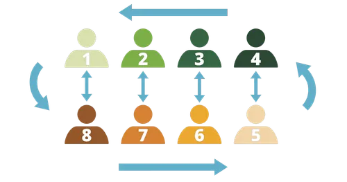 diagram of 2 rows of people where everyone moves to the position of the person on their right