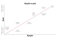 ryzyko a zysk