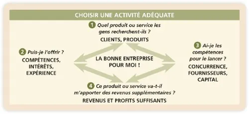 schéma d’entreprise