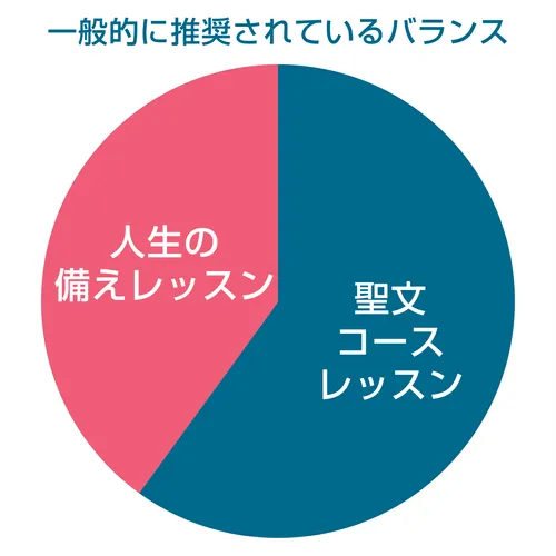 一般的に推奨されているバランスのグラフ