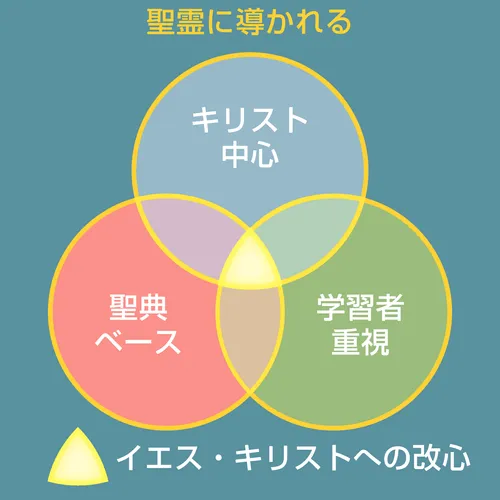 図：御霊に導かれた学習経験