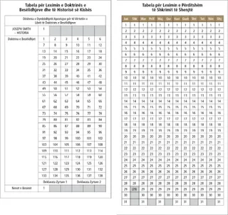 grafikët për leximin e shkrimit të shenjtë