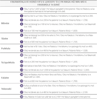 Ngaahi Meʻa ke Fakahū ʻi he Faʻu ʻo e Loka Paʻanga Hū Mai mo e Fakamole ʻa Siakí