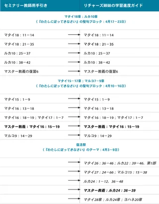 画像4，リチャーズ姉妹の学習進度ガイド
