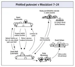 putování v Mosiášovi 7–24
