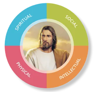 Luke 2:52 graphic, four quadrants