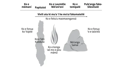 ko ha fakatātā ʻokú ne fakafehoanaki e fononga ʻa e kakai ʻIsilelí ʻi he toafá ki heʻetau fononga ʻi he matelié