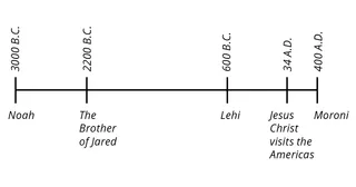 timeline sa mga tawo sa Basahon ni Mormon gikan sa 3000 BC ngadto sa 400 AD