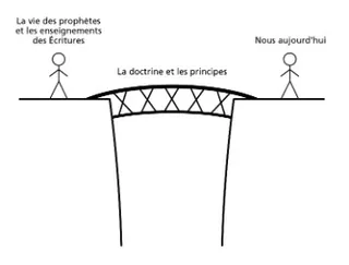personnes reliées par un pont