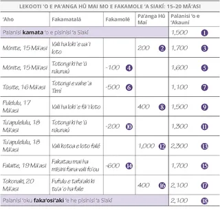 Loka ʻo e Paʻanga Hū Mai mo e Fakamole ʻa Siakí