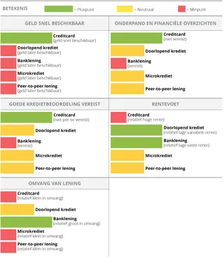 Bronnen voor schuldfinanciering