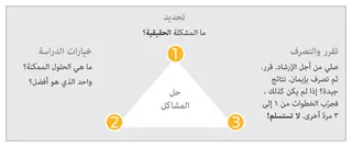 الرسم التخطيطي لحل المشاكل