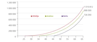 ieguldījuma pieauguma tabula