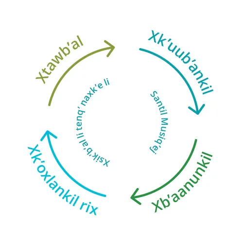 xtawb’al, xk’uub’ankil, xb’aanunkil, xk’oxlankil rix