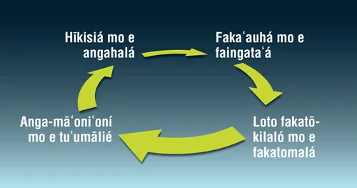 ko e siakale ʻo e loto-hīkisiá