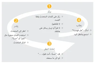 مخطط نشاط الاستماع