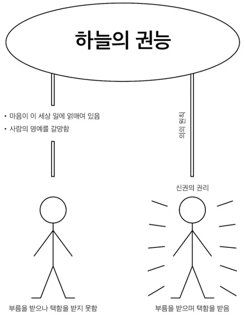 완성된 도식, 하늘의 권능