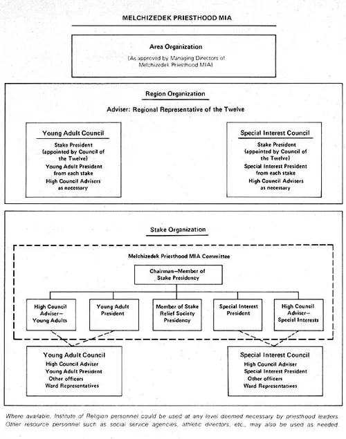 Melchizedek Priesthood MIA