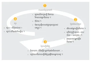តារាង​សកម្មភាព​ការ​ស្ដាប់